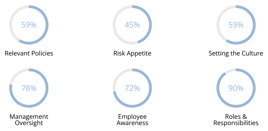 AFA Report % Graph
